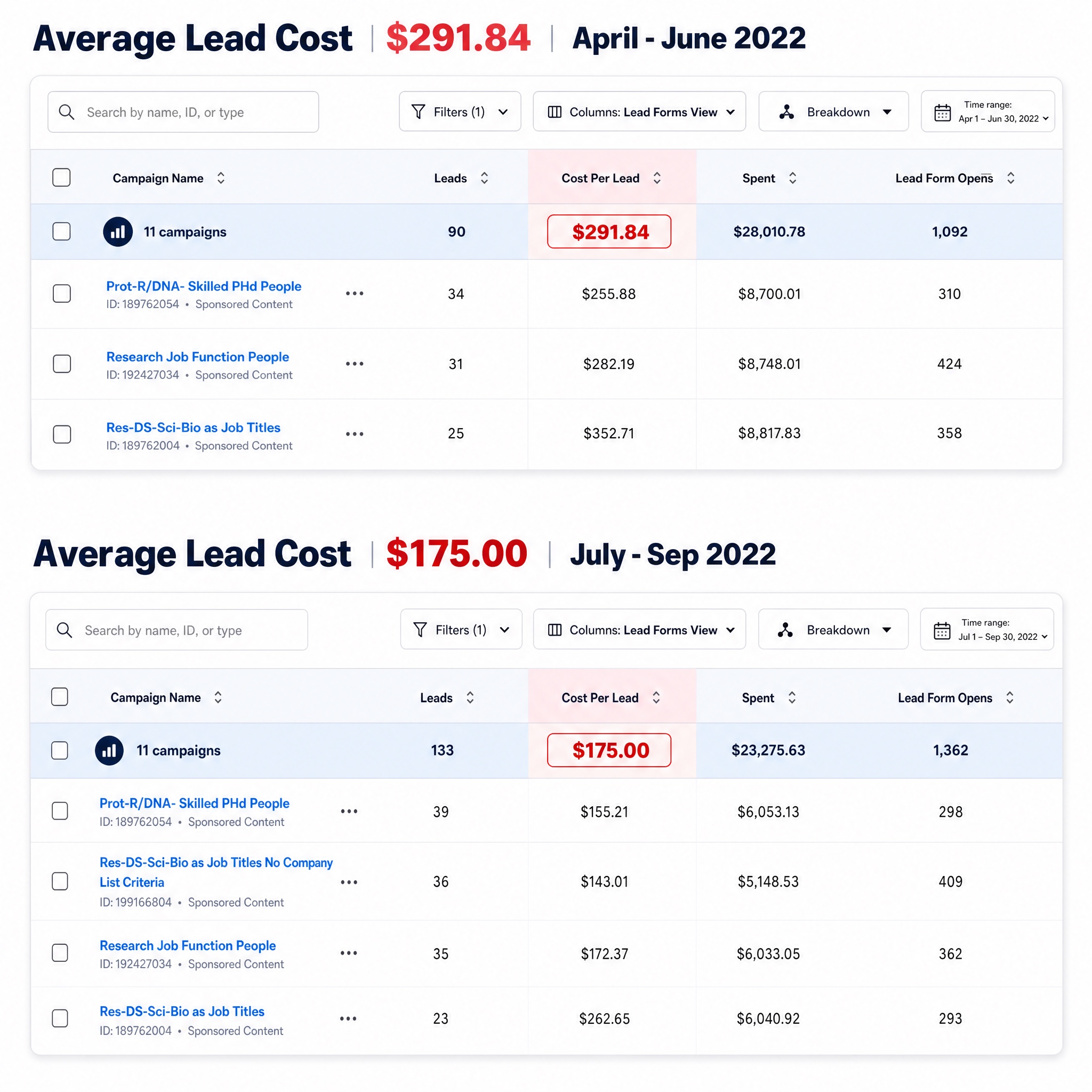 −40% CPL achievement